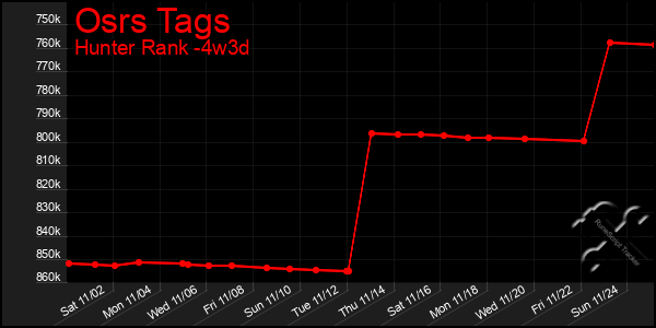 Last 31 Days Graph of Osrs Tags