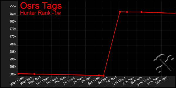 Last 7 Days Graph of Osrs Tags