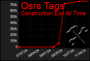 Total Graph of Osrs Tags