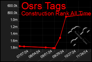 Total Graph of Osrs Tags