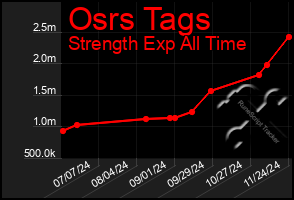 Total Graph of Osrs Tags