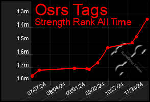 Total Graph of Osrs Tags