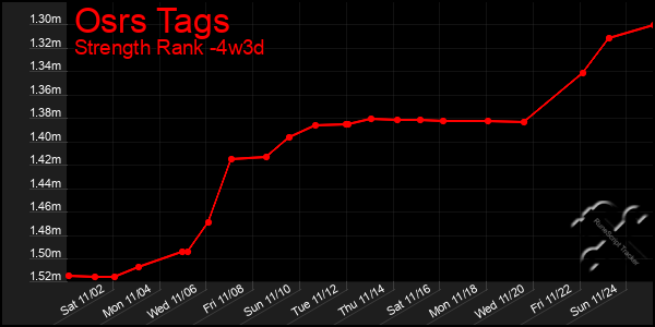 Last 31 Days Graph of Osrs Tags