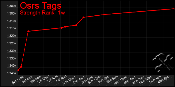 Last 7 Days Graph of Osrs Tags