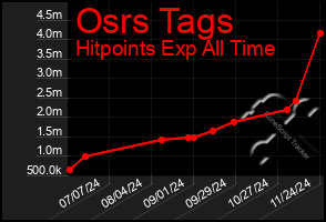 Total Graph of Osrs Tags