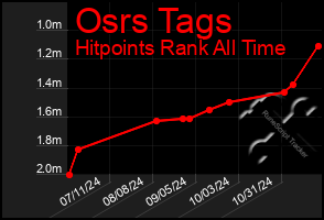 Total Graph of Osrs Tags