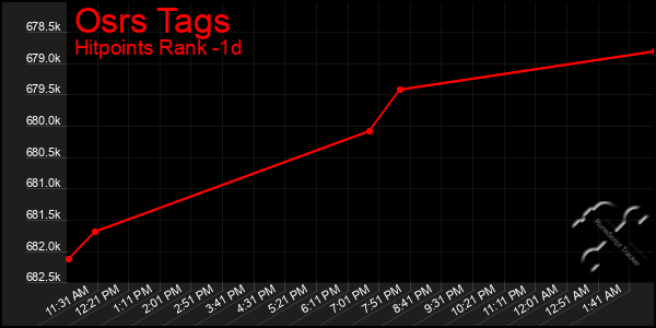 Last 24 Hours Graph of Osrs Tags