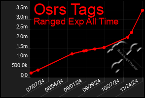 Total Graph of Osrs Tags