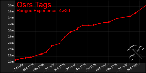 Last 31 Days Graph of Osrs Tags