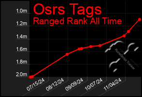 Total Graph of Osrs Tags