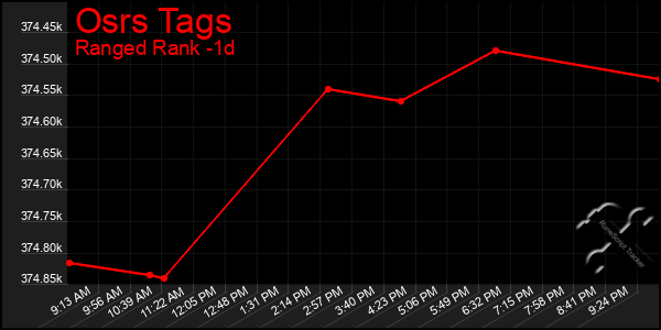 Last 24 Hours Graph of Osrs Tags