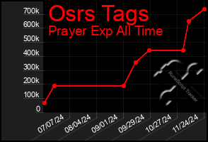 Total Graph of Osrs Tags