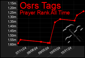 Total Graph of Osrs Tags