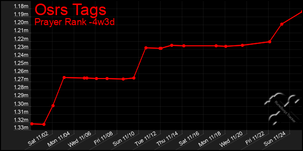 Last 31 Days Graph of Osrs Tags