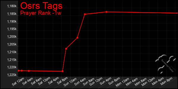 Last 7 Days Graph of Osrs Tags