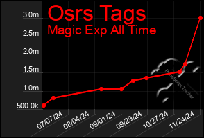 Total Graph of Osrs Tags