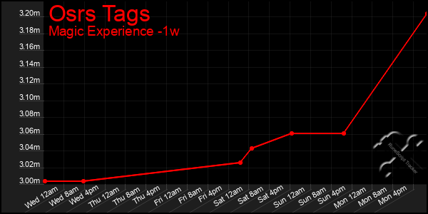 Last 7 Days Graph of Osrs Tags