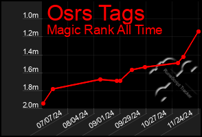 Total Graph of Osrs Tags