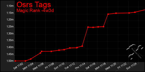 Last 31 Days Graph of Osrs Tags