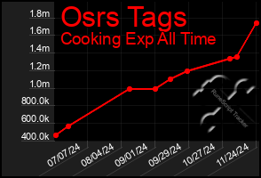 Total Graph of Osrs Tags