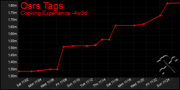 Last 31 Days Graph of Osrs Tags