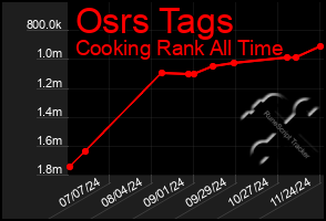 Total Graph of Osrs Tags