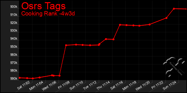 Last 31 Days Graph of Osrs Tags