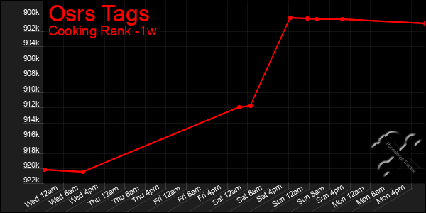 Last 7 Days Graph of Osrs Tags