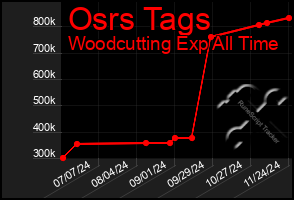 Total Graph of Osrs Tags