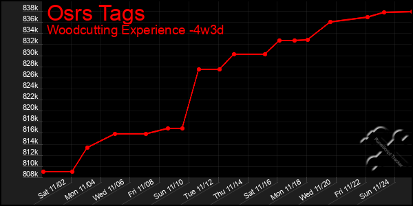 Last 31 Days Graph of Osrs Tags