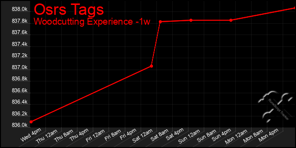 Last 7 Days Graph of Osrs Tags