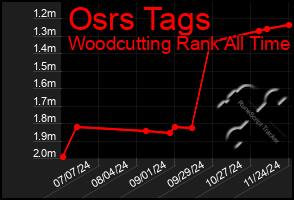 Total Graph of Osrs Tags