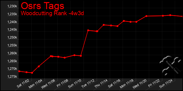 Last 31 Days Graph of Osrs Tags