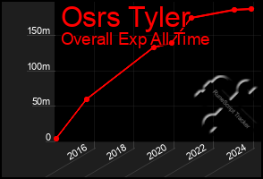 Total Graph of Osrs Tyler