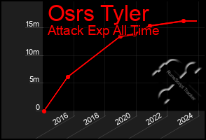 Total Graph of Osrs Tyler