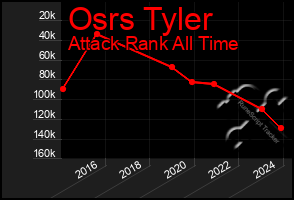 Total Graph of Osrs Tyler