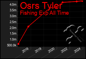 Total Graph of Osrs Tyler