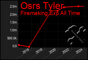 Total Graph of Osrs Tyler