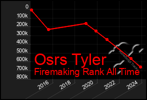 Total Graph of Osrs Tyler