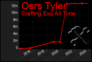 Total Graph of Osrs Tyler