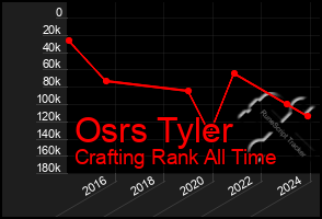 Total Graph of Osrs Tyler