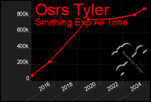 Total Graph of Osrs Tyler