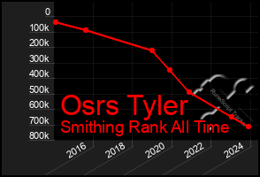 Total Graph of Osrs Tyler