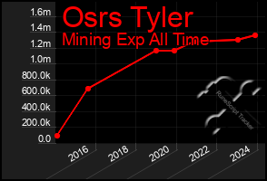 Total Graph of Osrs Tyler