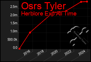 Total Graph of Osrs Tyler