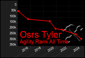 Total Graph of Osrs Tyler