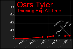 Total Graph of Osrs Tyler