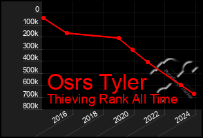 Total Graph of Osrs Tyler