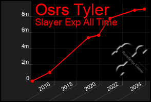 Total Graph of Osrs Tyler