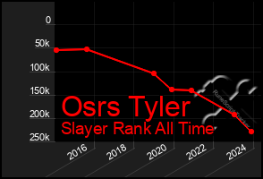 Total Graph of Osrs Tyler